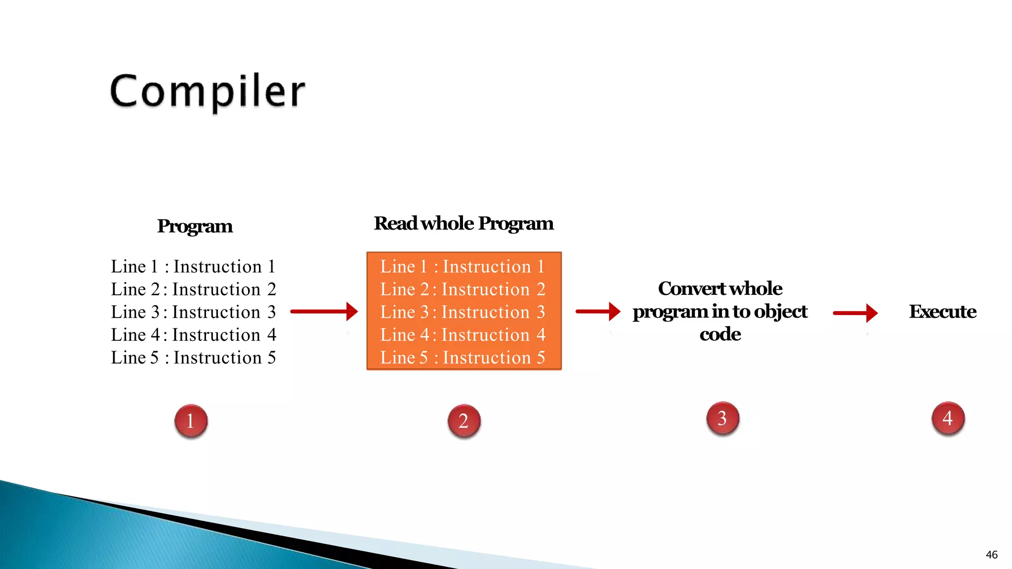 46 Line 1 : Instruction 1 Line 2: Instruction 2 Line 3: Instruction 3 Line 4: Instruction 4 Line 5 : Instruction 5 Program Line 1 : Instruction 1 Line 2: Instruction 2 Line 3: Instruction 3 Line 4: Instruction 4 Line 5 : Instruction 5 Readwhole Program Convertwhole programintoobject code Execute 1 2 3 4 