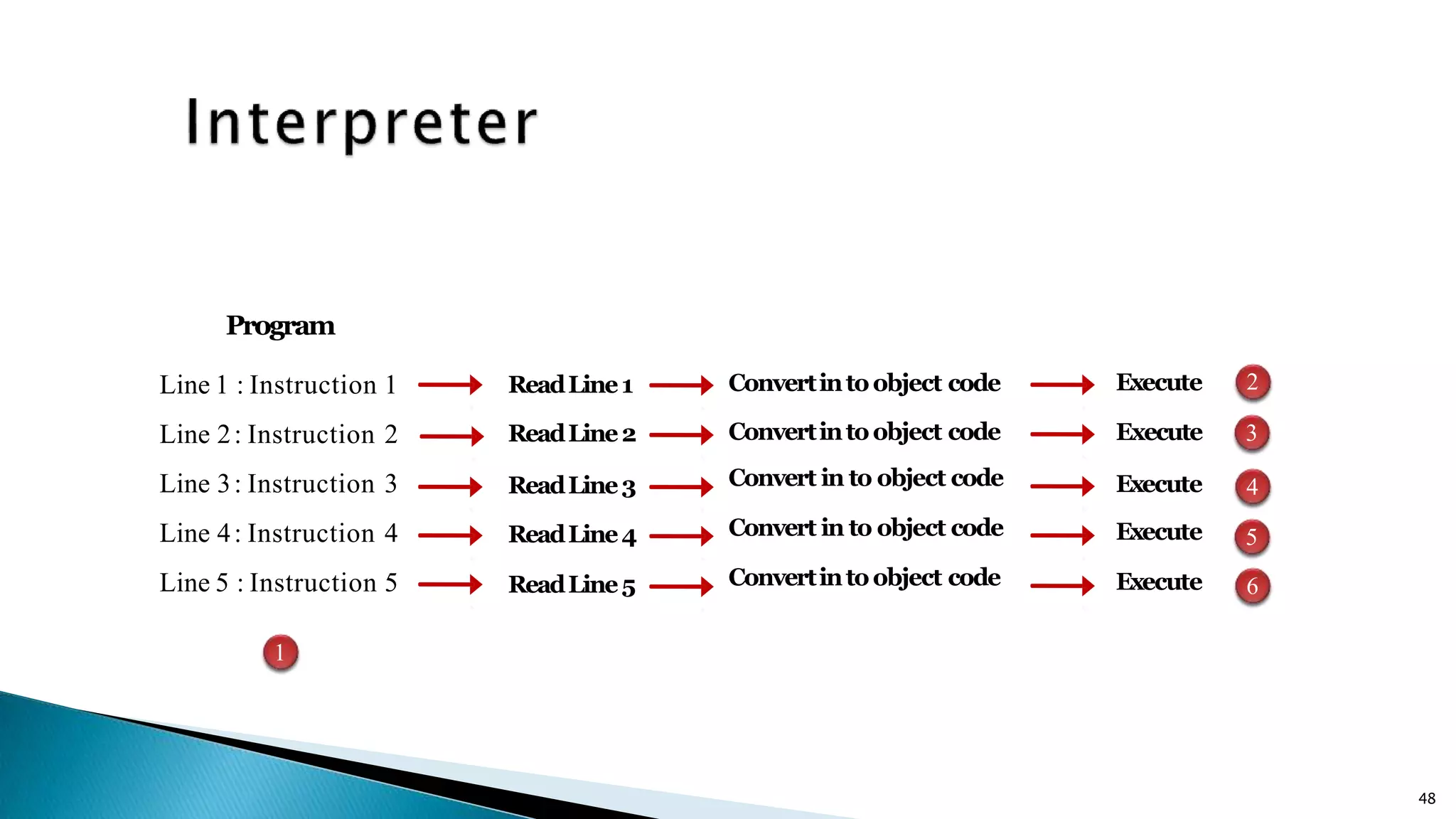 48 Line 1 : Instruction 1 Line 2: Instruction 2 Line 3: Instruction 3 Line 4: Instruction 4 Line 5 : Instruction 5 Program 1 ReadLine1 ReadLine2 ReadLine3 ReadLine4 ReadLine5 Convertintoobject code Convertintoobject code Convert in to object code Convert in to object code Convertintoobject code Execute Execute Execute Execute 2 Execute 3 4 5 6 