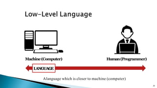 20
Machine(Computer) Human(Programmer)
LANGUAGE
Alanguage which is closer to machine (computer)
 