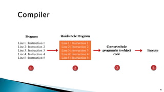 46
Line 1 : Instruction 1
Line 2: Instruction 2
Line 3: Instruction 3
Line 4: Instruction 4
Line 5 : Instruction 5
Program
Line 1 : Instruction 1
Line 2: Instruction 2
Line 3: Instruction 3
Line 4: Instruction 4
Line 5 : Instruction 5
Readwhole Program
Convertwhole
programintoobject
code
Execute
1 2 3 4
 