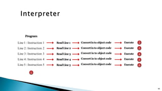 48
Line 1 : Instruction 1
Line 2: Instruction 2
Line 3: Instruction 3
Line 4: Instruction 4
Line 5 : Instruction 5
Program
1
ReadLine1
ReadLine2
ReadLine3
ReadLine4
ReadLine5
Convertintoobject code
Convertintoobject code
Convert in to object code
Convert in to object code
Convertintoobject code
Execute
Execute
Execute
Execute 2
Execute 3
4
5
6
 