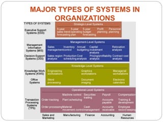 MAJOR TYPES OF SYSTEMS IN
ORGANIZATIONS
 
