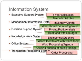 Information System
 Executive Support System
 Management Information System
 Decision Support System
 Knowledge Work System
 Office System
 Transaction Processing System
5 year sales plan
Inventory Control
Pricing/Profit Analysis
Engineering/Graphics
Word Processing/Agenda
Order Processing
6 month diet plan
What should be in refrigerator
Best food within budget
Which food to eat with which food
Keeping agenda of eating timings
 