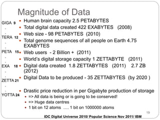 Magnitude of Data
 Human brain capacity 2.5 PETABYTES
 Total digital data created 422 EXABYTES (2008)
 Web size - 98 PETABYTES (2010)
 Total genome sequences of all people on Earth 4.75
EXABYTES
 Web users - 2 Billion + (2011)
 World’s digital storage capacity 1 ZETTABYTE (2011)
 Digital data created 1.8 ZETTABYTES (2011) 2.7 ZB
(2012)
 Digital Data to be produced - 35 ZETTABYTES (by 2020 )
 Drastic price reduction in per Gigabyte production of storage
 => All data is being or is going to be conserved!
 => Huge data centres
 1 bit on 12 atoms …. 1 bit on 1000000 atoms
IDC Digital Universe 2010/ Popular Science Nov 2011/ IBM
GIGA 9
.
.
TERA 12
.
.
PETA 15
.
.
EXA 18
.
.
ZETTA 21
.
.
YOTTA 24
19
 