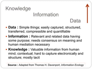 Knowledge
Information
Data
 Data : Simple things; easily captured, structured,
transferred, compressible and quantifiable
 Information : Relevant and related data having
some purpose; needs consensus on meaning and
human mediation necessary
 Knowledge : Valuable information from human
mind; contextual; hard to capture electronically and
structure; mostly tacit
Source : Adapted from Thomas H. Davenport, Information Ecology
 