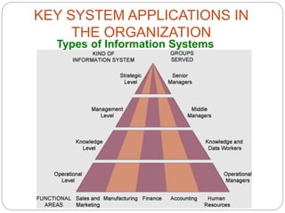 Types of Information Systems
KEY SYSTEM APPLICATIONS IN
THE ORGANIZATION
 