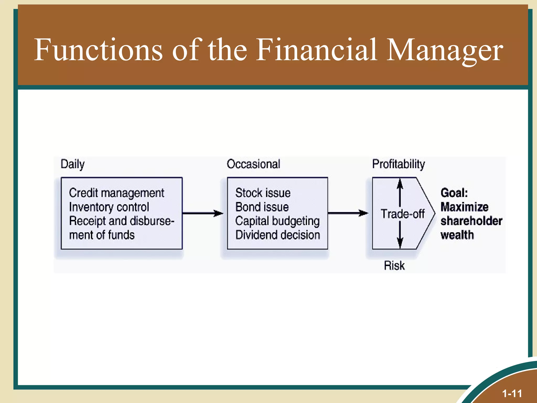 Functions of the Financial Manager 1- 