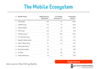 The Mobile Ecosystem




                                    Operators
data source: http://bit.ly/Ajzc0o
 