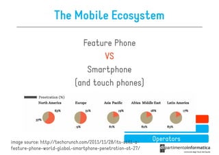 The Mobile Ecosystem

                               Feature Phone
                                     VS
                                Smartphone
                             (and touch phones)


                                                               Devices
                                                              Networks
image source: http://techcrunch.com/2011/11/28/its-still-a-
                                                              Operators
feature-phone-world-global-smartphone-penetration-at-27/
 