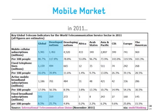Mobile Market
   in 2011…
 