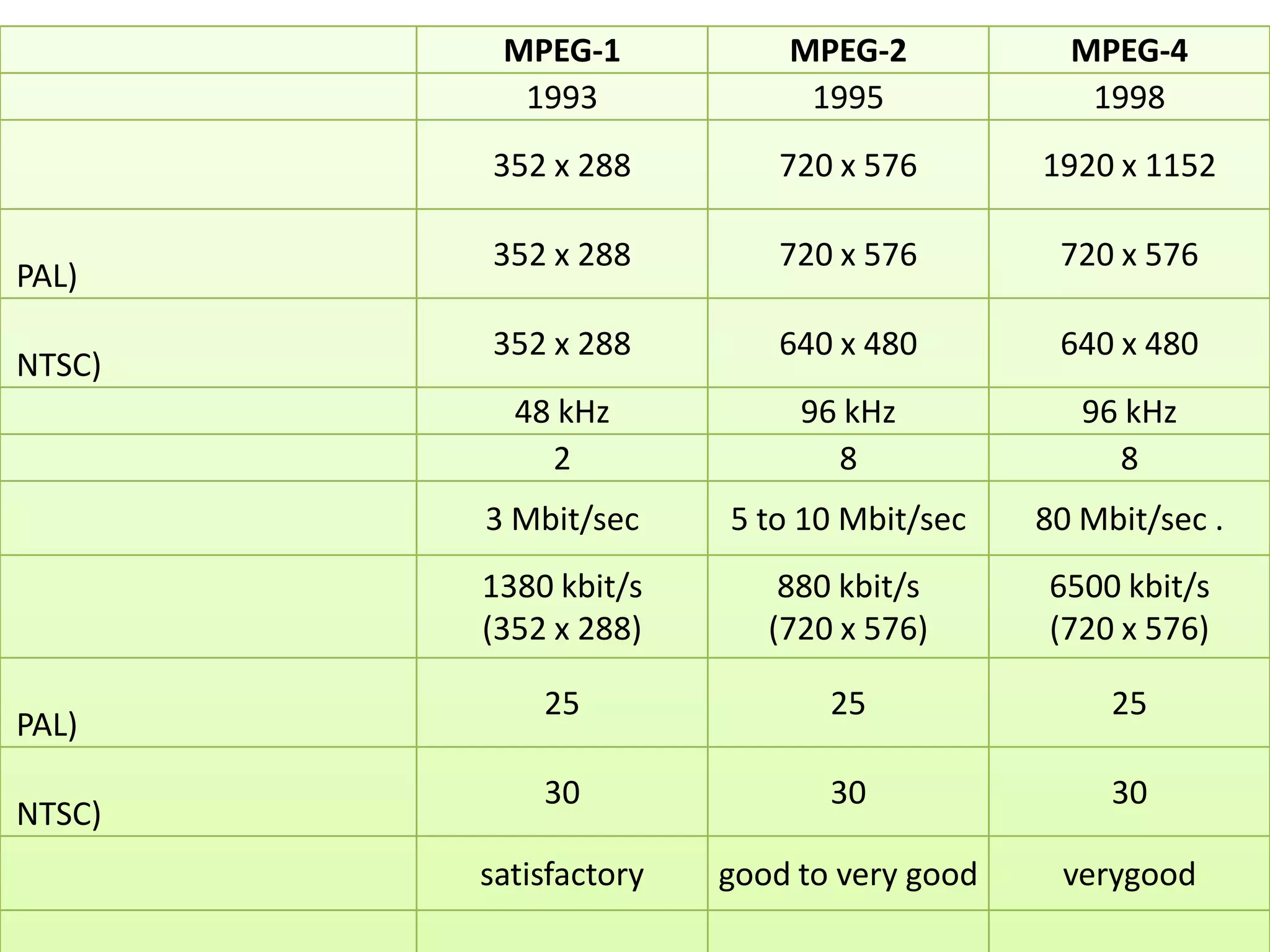 MPEG-1            MPEG-2            MPEG-4
          1993              1995              1998
        352 x 288         720 x 576        1920 x 1152

        352 x 288         720 x 576         720 x 576
PAL)
        352 x 288         640 x 480         640 x 480
NTSC)
          48 kHz            96 kHz            96 kHz
            2                 8                 8
        3 Mbit/sec     5 to 10 Mbit/sec    80 Mbit/sec .
        1380 kbit/s        880 kbit/s      6500 kbit/s
        (352 x 288)       (720 x 576)      (720 x 576)

            25                25                25
PAL)
            30                30                30
NTSC)
        satisfactory   good to very good    verygood
 