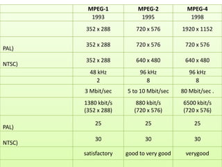 MPEG-1            MPEG-2            MPEG-4
          1993              1995              1998
        352 x 288         720 x 576        1920 x 1152

        352 x 288         720 x 576         720 x 576
PAL)
        352 x 288         640 x 480         640 x 480
NTSC)
          48 kHz            96 kHz            96 kHz
            2                 8                 8
        3 Mbit/sec     5 to 10 Mbit/sec    80 Mbit/sec .
        1380 kbit/s        880 kbit/s      6500 kbit/s
        (352 x 288)       (720 x 576)      (720 x 576)

            25                25                25
PAL)
            30                30                30
NTSC)
        satisfactory   good to very good    verygood
 