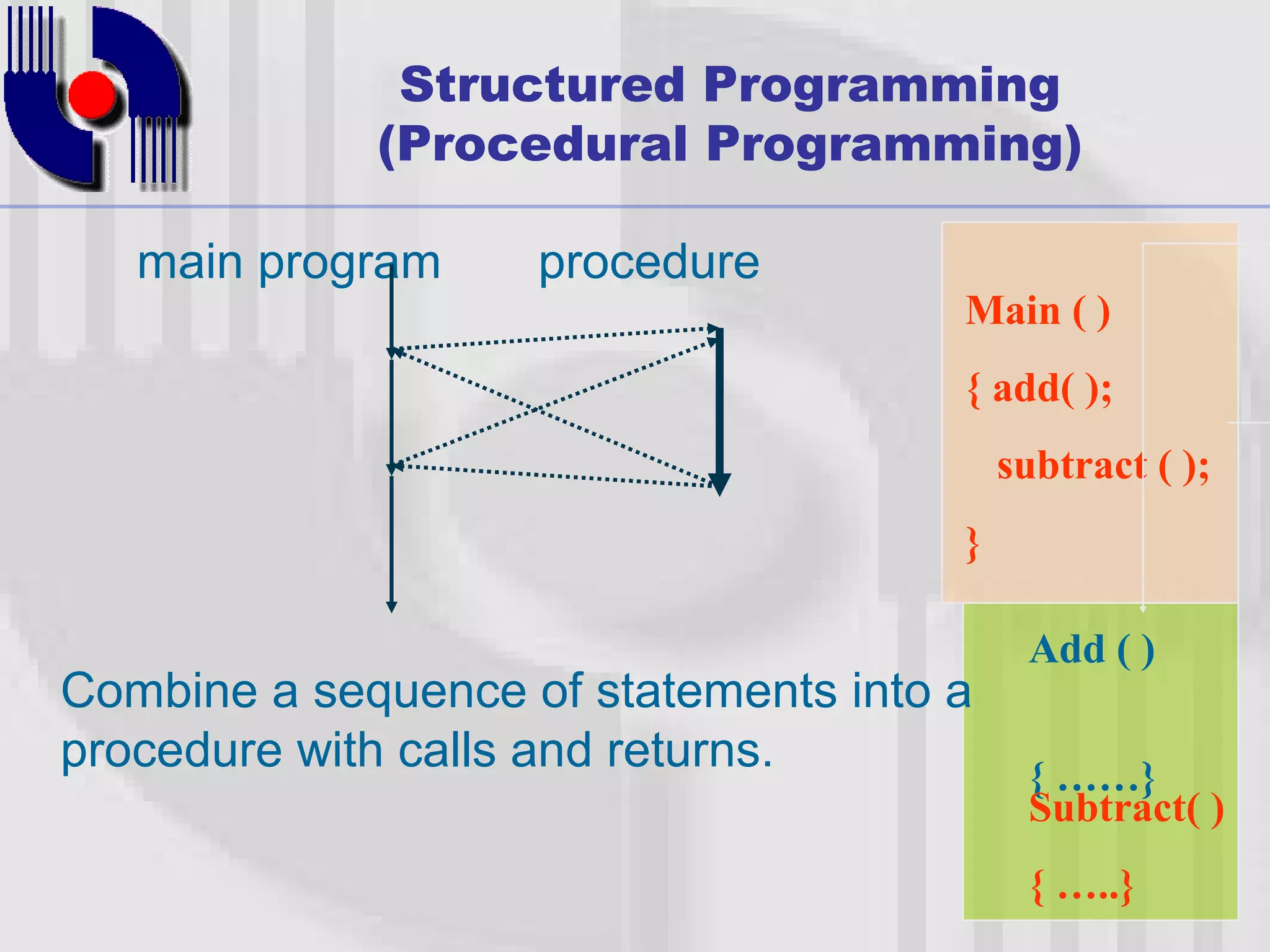 Structured Programming (Procedural Programming) main program procedure Main ( ) { add( ); subtract ( ); } Add ( ) Combine a sequence of statements into a procedure with calls and returns. { ……} Subtract( ) { …..} 