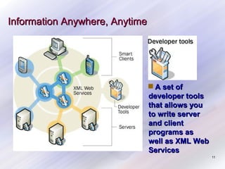 Information Anywhere, Anytime

■ A set of
developer tools
that allows you
to write server
and client
programs as
well as XML Web
Services
11

 