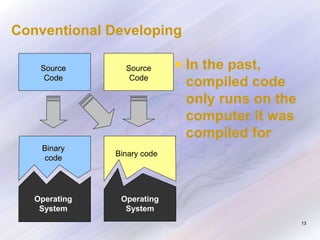 Conventional Developing
Source
Code

Source
Code

Binary
code

In the past,
compiled code
only runs on the
computer it was
compiled for

Binary code

Operating
System

Operating
System
13

 