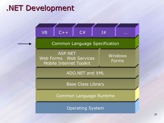 .NET Development
VB

C++

C#

J#

…

Common Language Specification
ASP.NET
Web Forms Web Services
Mobile Internet Toolkit

Windows
Forms

ADO.NET and XML
Base Class Library
Common Language Runtime
Operating System
23

 