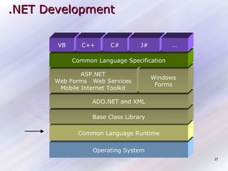 .NET Development
VB

C++

C#

J#

…

Common Language Specification
ASP.NET
Web Forms Web Services
Mobile Internet Toolkit

Windows
Forms

ADO.NET and XML
Base Class Library
Common Language Runtime
Operating System
27

 