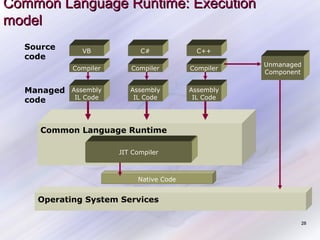 Common Language Runtime: Execution
model
Source
code

C#

C++

Compiler

Managed
code

VB

Compiler

Compiler

Assembly
IL Code

Assembly
IL Code

Assembly
IL Code

Unmanaged
Component

Common Language Runtime
JIT Compiler

Native Code

Operating System Services
28

 