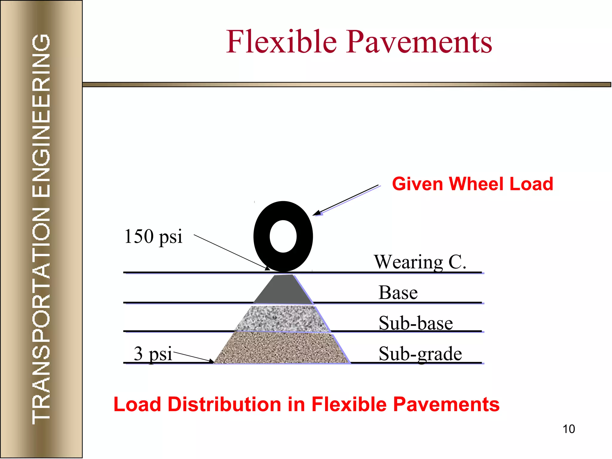 10
Given Wheel Load
Load Distribution in Flexible Pavements
Flexible Pavements
150 psi
3 psi
Wearing C.
Base
Sub-base
Sub-grade
 