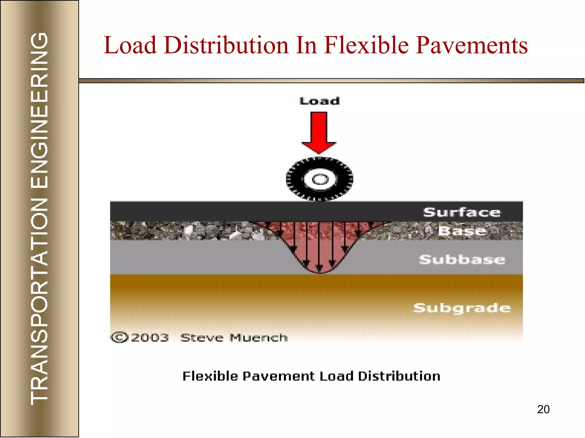 20
Load Distribution In Flexible Pavements
 
