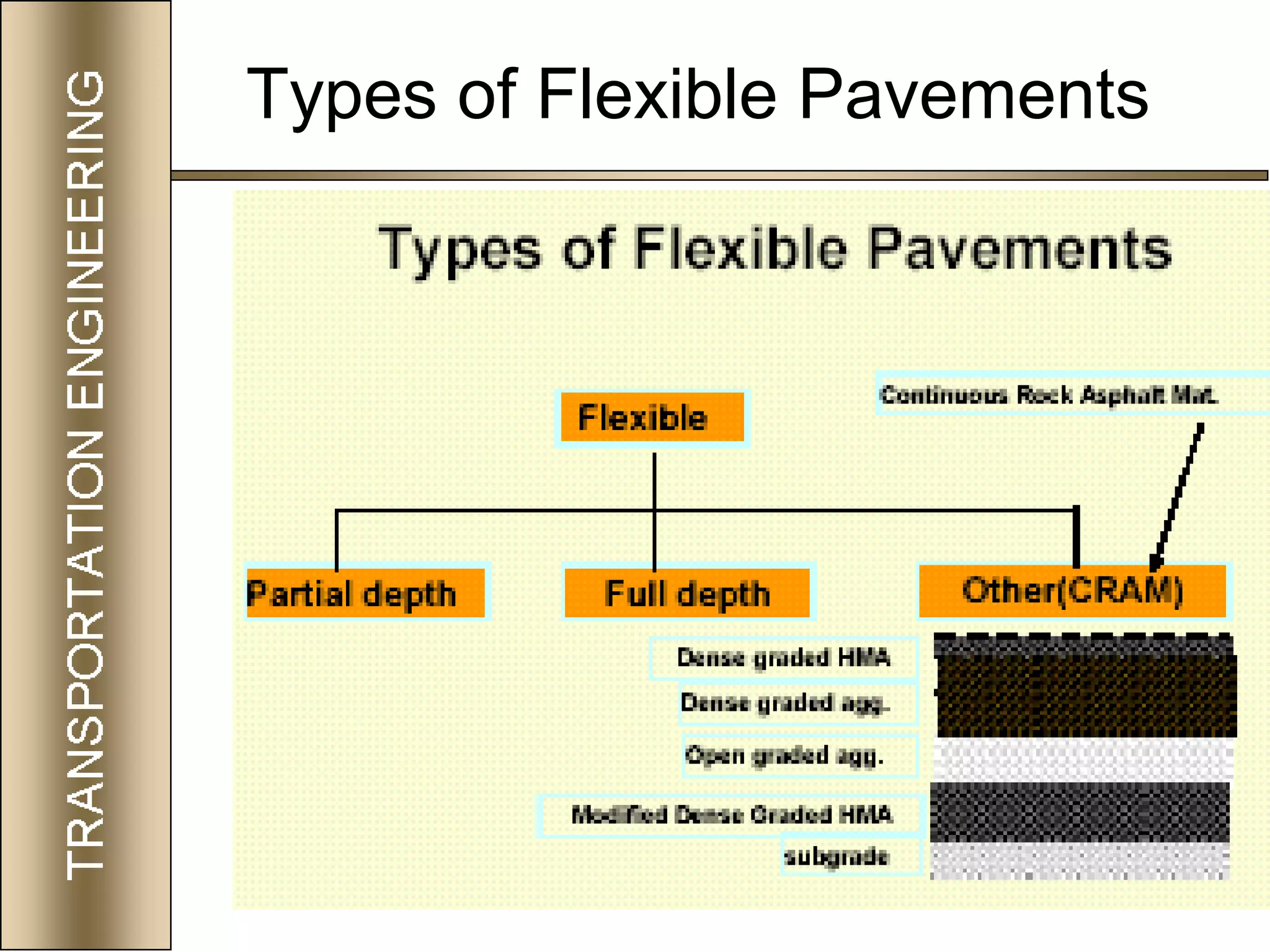 47
Types of Flexible Pavements
 