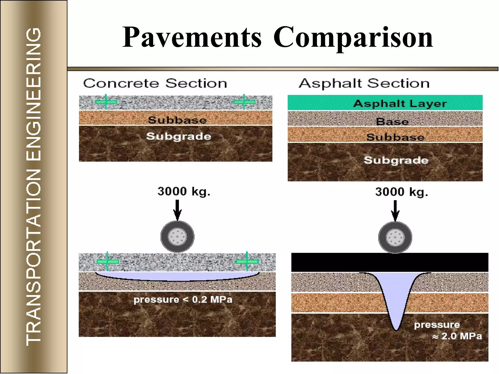 73
Pavements Comparison
 