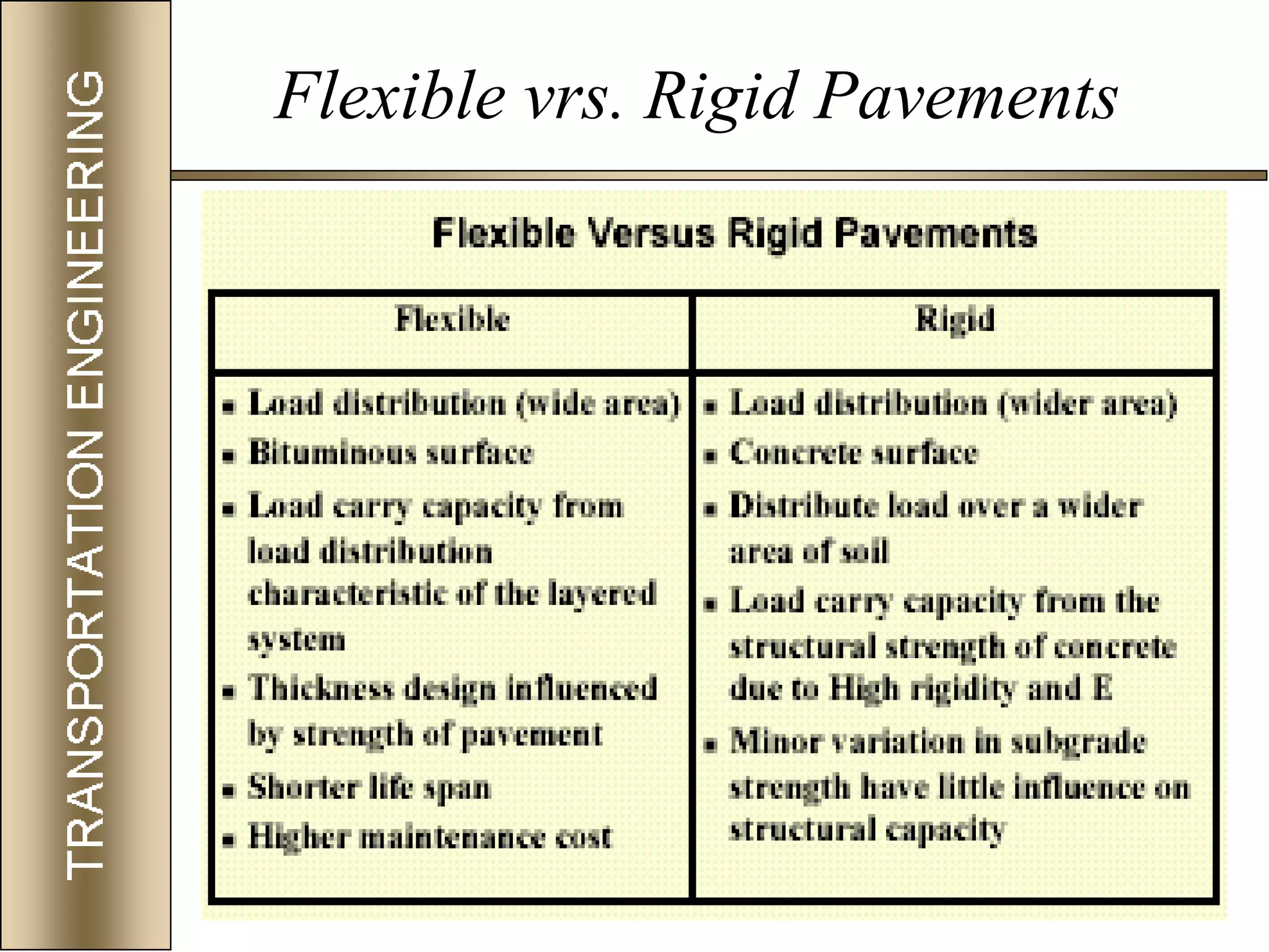 76
Flexible vrs. Rigid Pavements
 