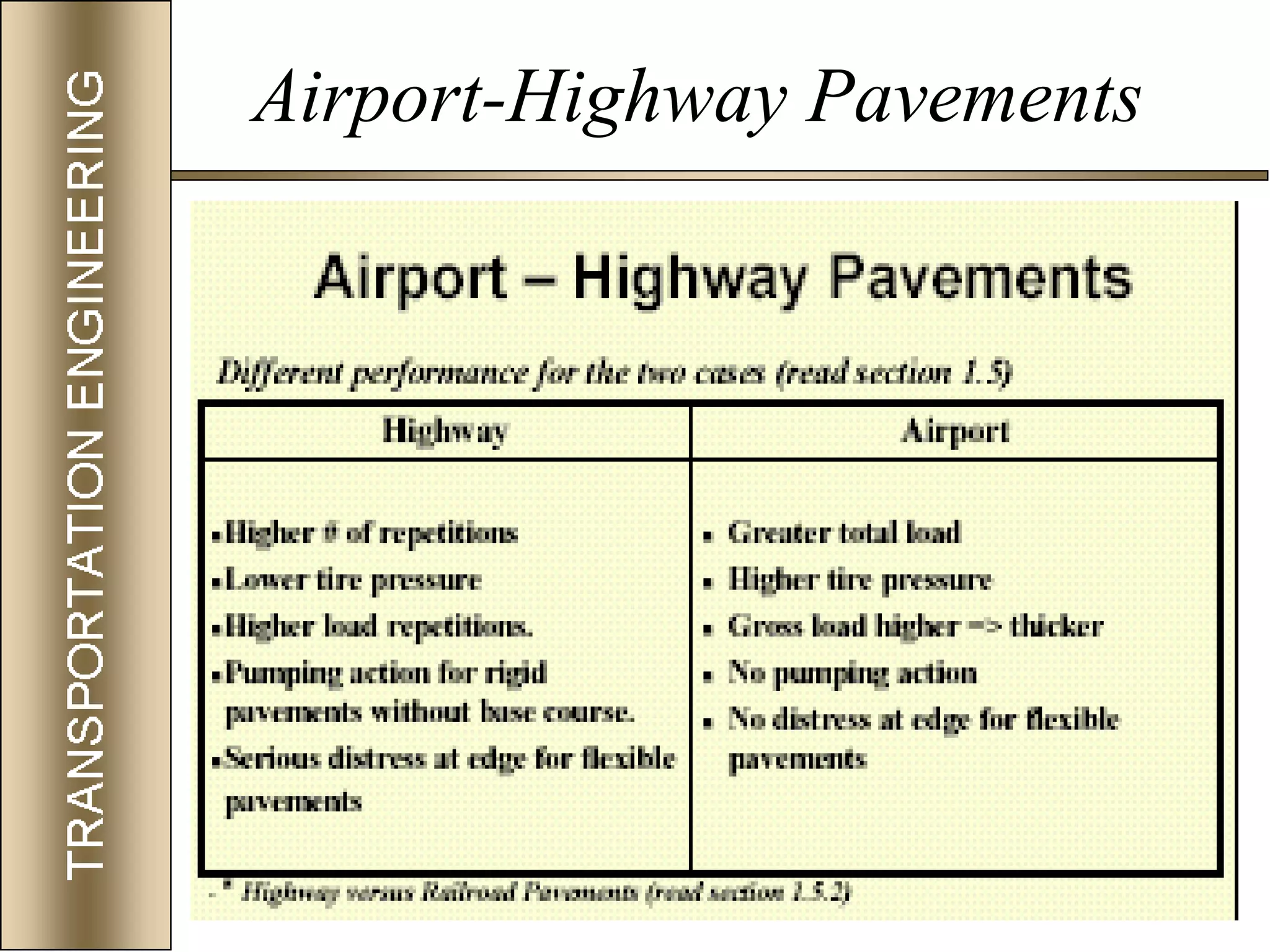 77
Airport-Highway Pavements
 