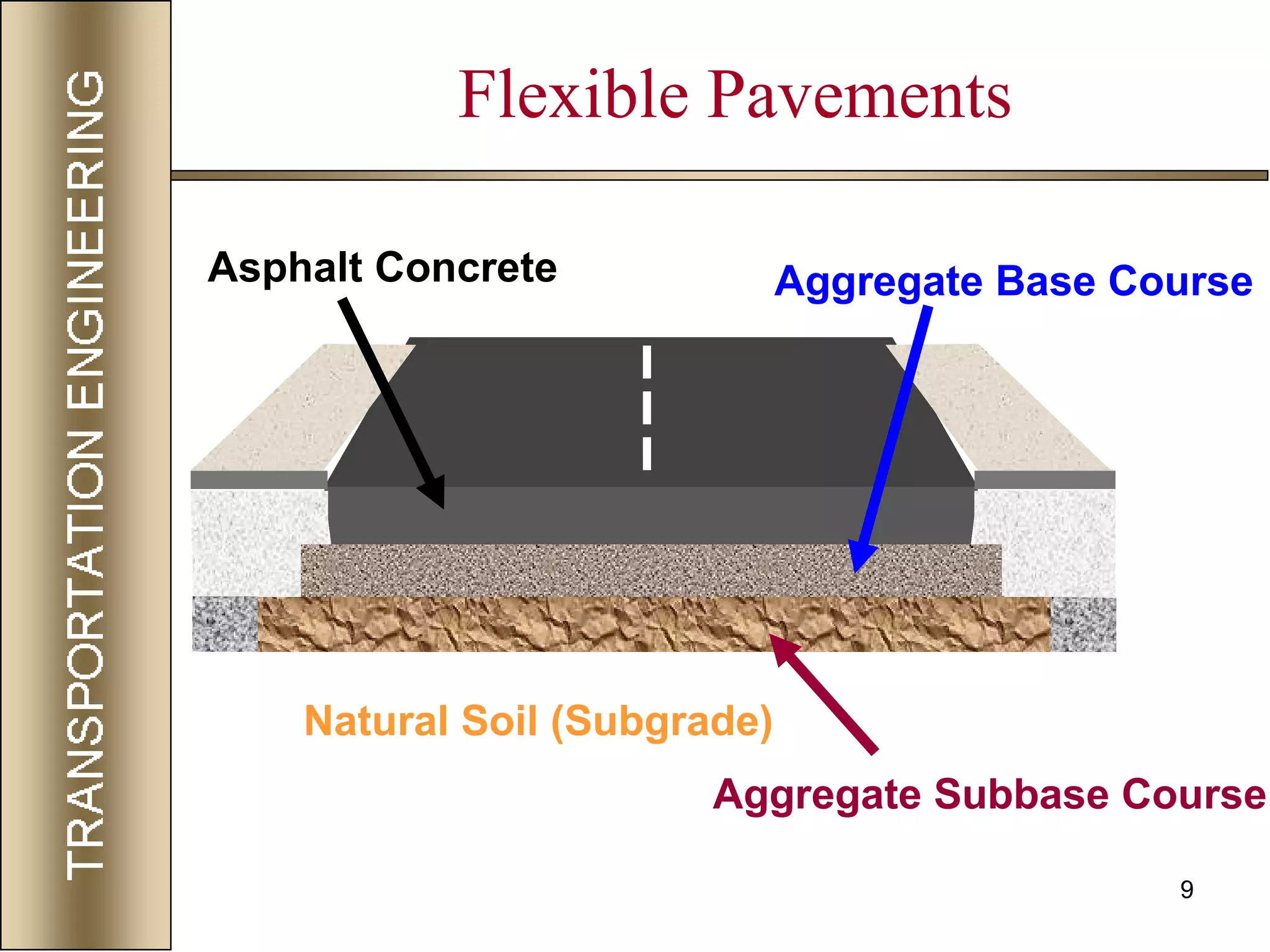 9
Natural Soil (Subgrade)
Aggregate Subbase Course
Aggregate Base CourseAsphalt Concrete
Flexible Pavements
 
