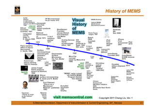 History of MEMS
13S.Meenatchisundaram, Department of Instrumentation & Control Engineering, MIT, Manipal
 