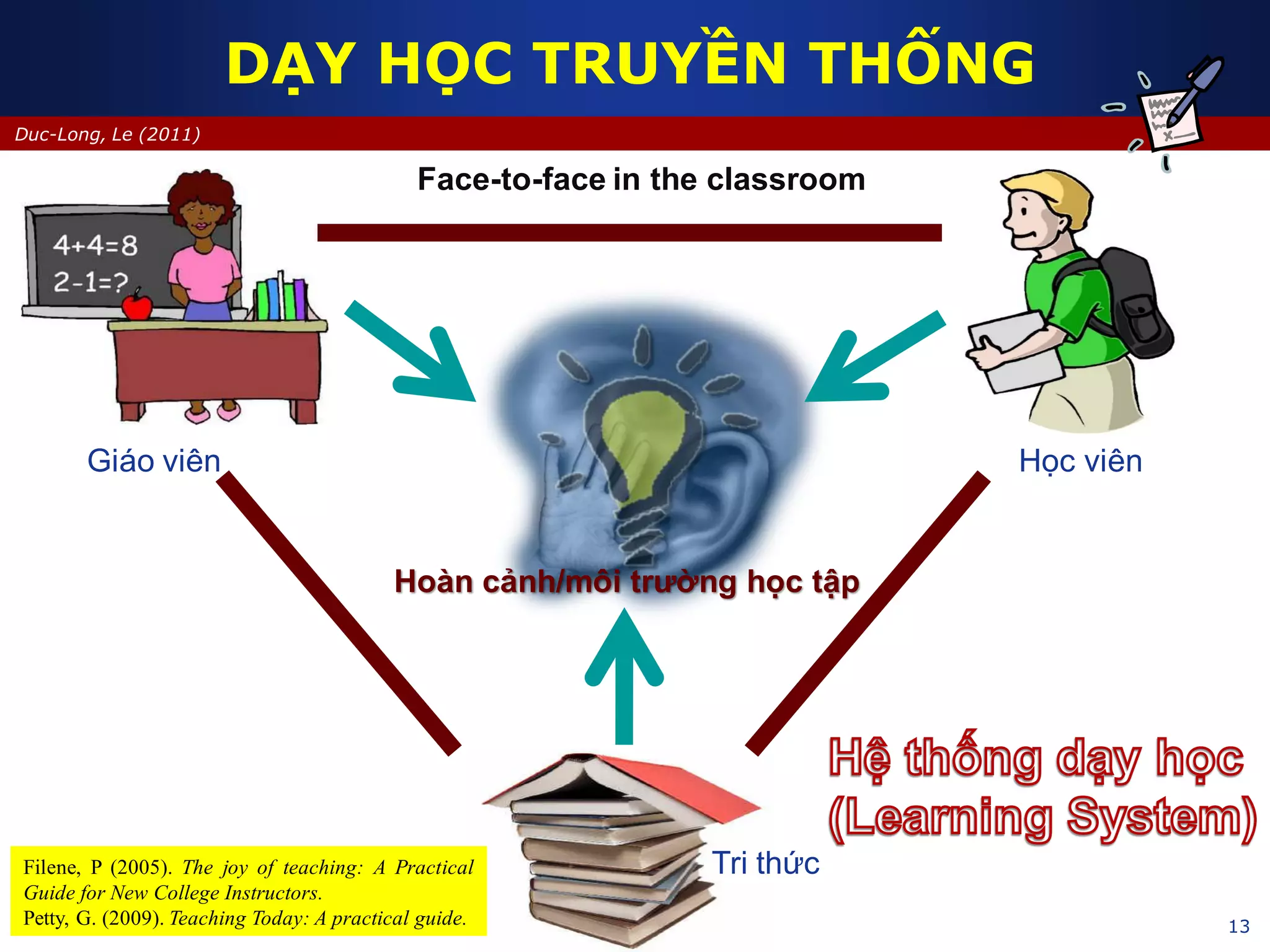 13
Duc-Long, Le (2011)
DẠY HỌC TRUYỀN THỐNG
Giáo viên Học viên
Tri thức
Hoàn cảnh/môi trường học tập
Filene, P (2005). The joy of teaching: A Practical
Guide for New College Instructors.
Petty, G. (2009). Teaching Today: A practical guide.
Face-to-face in the classroom
 