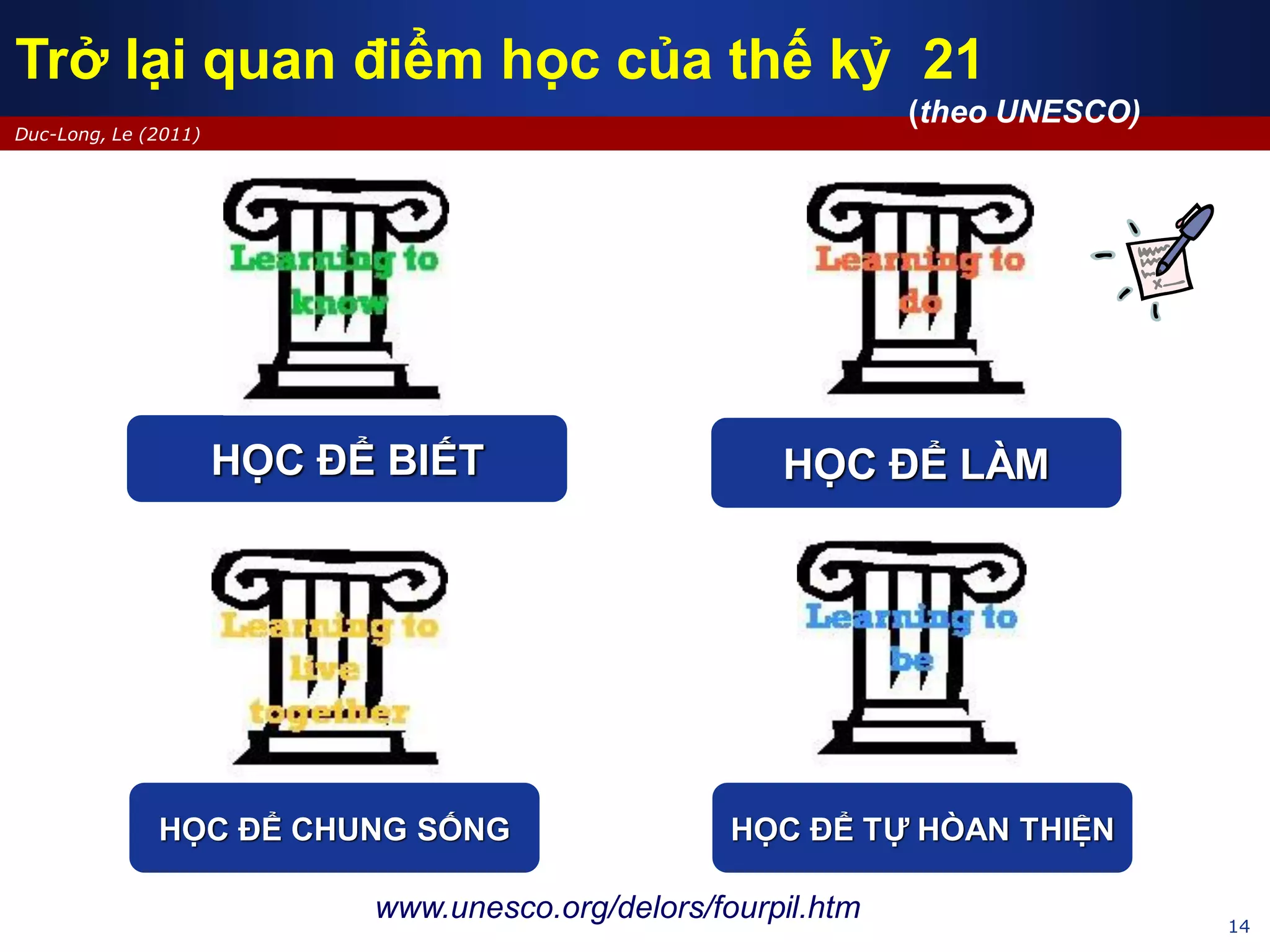 14
Duc-Long, Le (2011)
Trở lại quan điểm học của thế kỷ 21
(theo UNESCO)
HỌC ĐỂ BIẾT
HỌC ĐỂ CHUNG SỐNG
HỌC ĐỂ LÀM
HỌC ĐỂ TỰ HÒAN THIỆN
www.unesco.org/delors/fourpil.htm
 