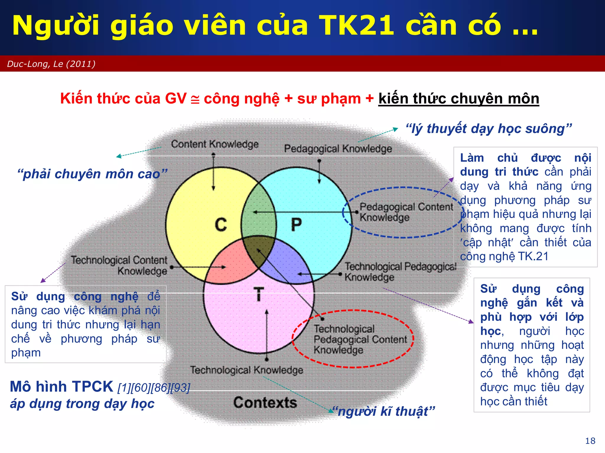 18
Duc-Long, Le (2011)
Người giáo viên của TK21 cần có …
“người kĩ thuật”
“phải chuyên môn cao”
“lý thuyết dạy học suông”
Làm chủ được nội
dung tri thức cần phải
dạy và khả năng ứng
dụng phương pháp sư
phạm hiệu quả nhưng lại
không mang được tính
cập nhật cần thiết của
công nghệ TK.21
Sử dụng công nghệ để
nâng cao việc khám phá nội
dung tri thức nhưng lại hạn
chế về phương pháp sư
phạm
Sử dụng công
nghệ gắn kết và
phù hợp với lớp
học, người học
nhưng những hoạt
động học tập này
có thể không đạt
được mục tiêu dạy
học cần thiết
Kiến thức của GV  công nghệ + sư phạm + kiến thức chuyên môn
Mô hình TPCK [1][60][86][93]
áp dụng trong dạy học
 