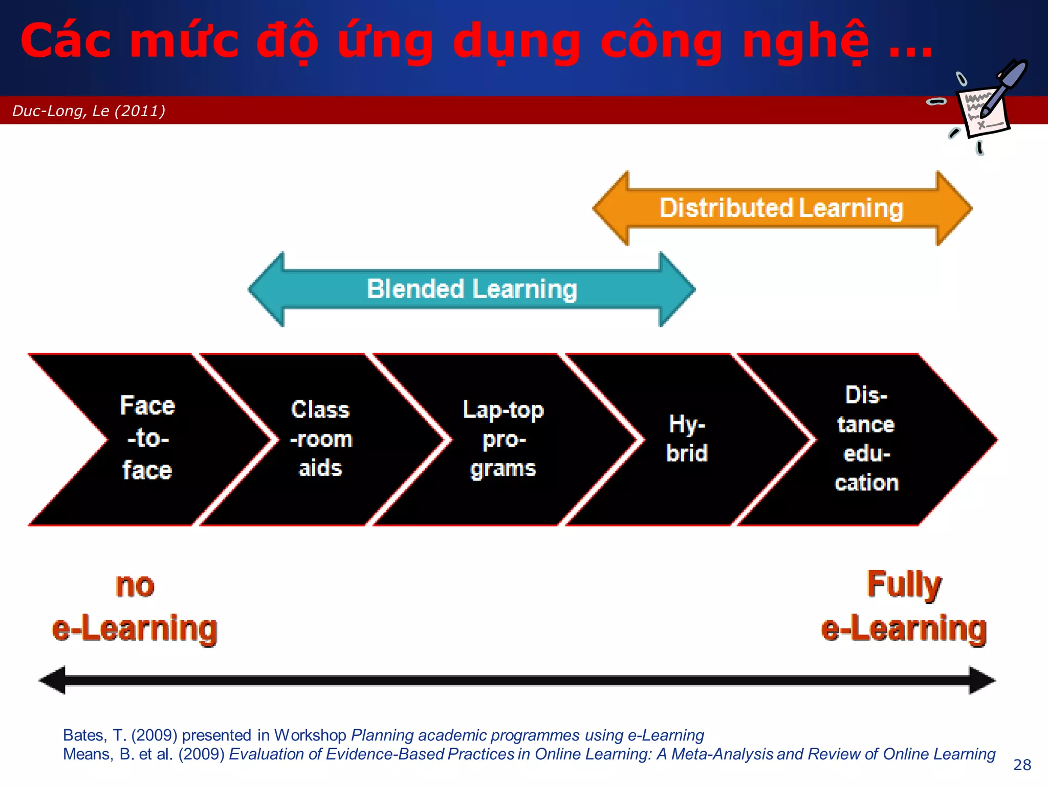 28
Duc-Long, Le (2011)
Bates, T. (2009) presented in Workshop Planning academic programmes using e-Learning
Means, B. et al. (2009) Evaluation of Evidence-Based Practices in Online Learning: A Meta-Analysis and Review of Online Learning
Các mức độ ứng dụng công nghệ …
 