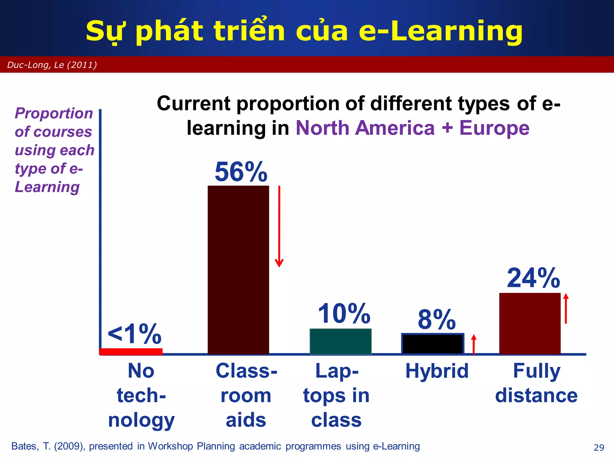 29
Duc-Long, Le (2011)
Sự phát triển của e-Learning
Proportion
of courses
using each
type of e-
Learning
No
tech-
nology
Class-
room
aids
Lap-
tops in
class
Hybrid Fully
distance
56%
<1%
10% 8%
24%
Current proportion of different types of e-
learning in North America + Europe
Bates, T. (2009), presented in Workshop Planning academic programmes using e-Learning
 