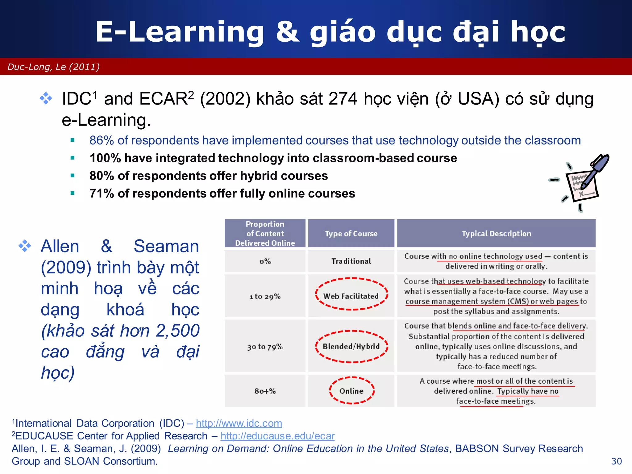 30
Duc-Long, Le (2011)
E-Learning & giáo dục đại học
 IDC1 and ECAR2 (2002) khảo sát 274 học viện (ở USA) có sử dụng
e-Learning.
 86% of respondents have implemented courses that use technology outside the classroom
 100% have integrated technology into classroom-based course
 80% of respondents offer hybrid courses
 71% of respondents offer fully online courses
1International Data Corporation (IDC) – http://www.idc.com
2EDUCAUSE Center for Applied Research – http://educause.edu/ecar
Allen, I. E. & Seaman, J. (2009) Learning on Demand: Online Education in the United States, BABSON Survey Research
Group and SLOAN Consortium.
 Allen & Seaman
(2009) trình bày một
minh hoạ về các
dạng khoá học
(khảo sát hơn 2,500
cao đẳng và đại
học)
 