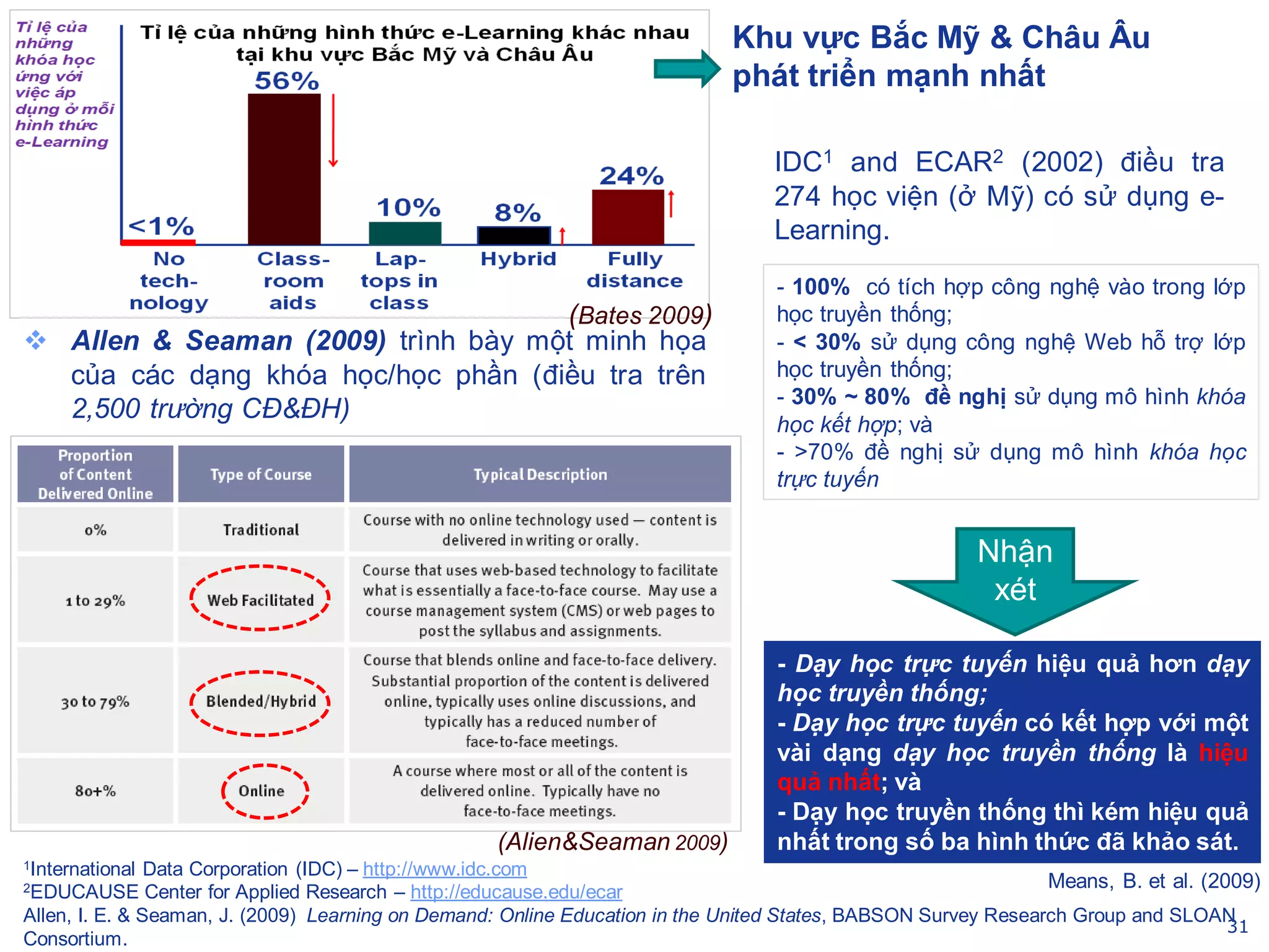 31
Duc-Long, Le (2011)
Nhận
xét
1International Data Corporation (IDC) – http://www.idc.com
2EDUCAUSE Center for Applied Research – http://educause.edu/ecar
Allen, I. E. & Seaman, J. (2009) Learning on Demand: Online Education in the United States, BABSON Survey Research Group and SLOAN
Consortium.
 Allen & Seaman (2009) trình bày một minh họa
của các dạng khóa học/học phần (điều tra trên
2,500 trường CĐ&ĐH)
Khu vực Bắc Mỹ & Châu Âu
phát triển mạnh nhất
IDC1 and ECAR2 (2002) điều tra
274 học viện (ở Mỹ) có sử dụng e-
Learning.
- 100% có tích hợp công nghệ vào trong lớp
học truyền thống;
- < 30% sử dụng công nghệ Web hỗ trợ lớp
học truyền thống;
- 30% ~ 80% đề nghị sử dụng mô hình khóa
học kết hợp; và
- >70% đề nghị sử dụng mô hình khóa học
trực tuyến
- Dạy học trực tuyến hiệu quả hơn dạy
học truyền thống;
- Dạy học trực tuyến có kết hợp với một
vài dạng dạy học truyền thống là hiệu
quả nhất; và
- Dạy học truyền thống thì kém hiệu quả
nhất trong số ba hình thức đã khảo sát.
Means, B. et al. (2009)
(Bates 2009)
(Alien&Seaman 2009)
 