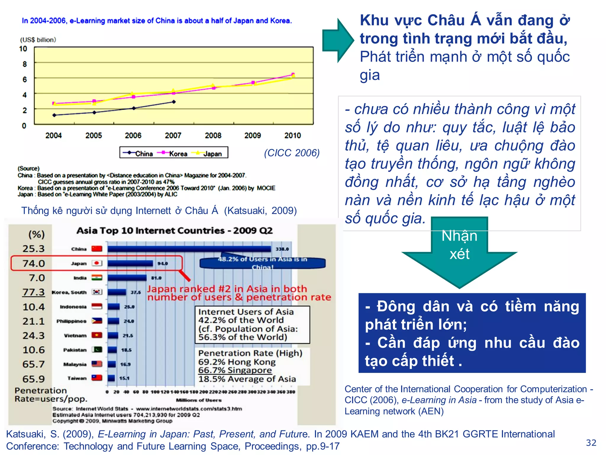 32
Duc-Long, Le (2011)
(CICC 2006)
Khu vực Châu Á vẫn đang ở
trong tình trạng mới bắt đầu,
Phát triển mạnh ở một số quốc
gia
Center of the International Cooperation for Computerization -
CICC (2006), e-Learning in Asia - from the study of Asia e-
Learning network (AEN)
Nhận
xét
- chưa có nhiều thành công vì một
số lý do như: quy tắc, luật lệ bảo
thủ, tệ quan liêu, ưa chuộng đào
tạo truyền thống, ngôn ngữ không
đồng nhất, cơ sở hạ tầng nghèo
nàn và nền kinh tế lạc hậu ở một
số quốc gia.
- Đông dân và có tiềm năng
phát triển lớn;
- Cần đáp ứng nhu cầu đào
tạo cấp thiết .
Thống kê người sử dụng Internett ở Châu Á (Katsuaki, 2009)
Katsuaki, S. (2009), E-Learning in Japan: Past, Present, and Future. In 2009 KAEM and the 4th BK21 GGRTE International
Conference: Technology and Future Learning Space, Proceedings, pp.9-17
 