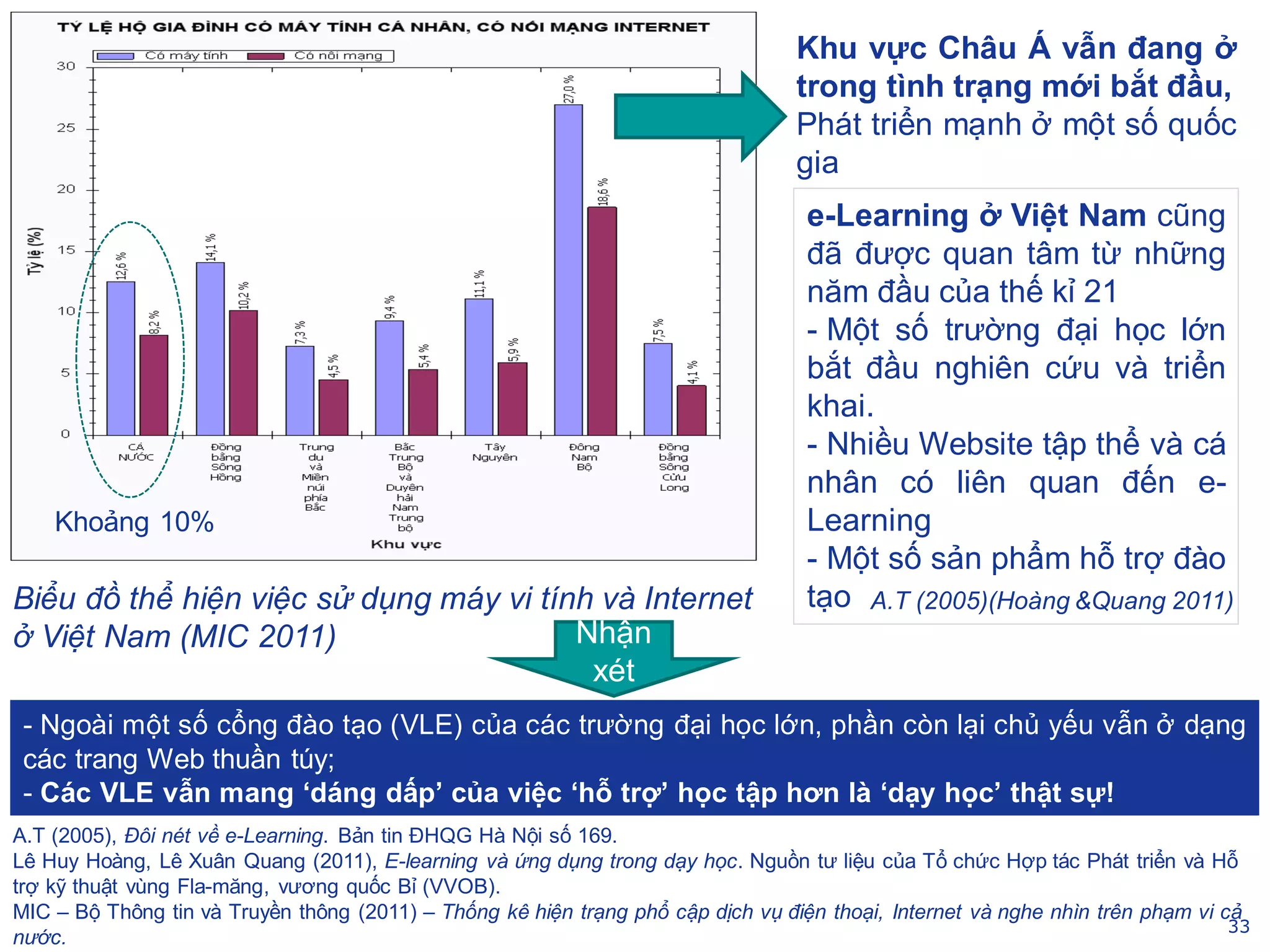 33
Duc-Long, Le (2011)
Nhận
xét
Khoảng 10%
Biểu đồ thể hiện việc sử dụng máy vi tính và Internet
ở Việt Nam (MIC 2011)
Khu vực Châu Á vẫn đang ở
trong tình trạng mới bắt đầu,
Phát triển mạnh ở một số quốc
gia
e-Learning ở Việt Nam cũng
đã được quan tâm từ những
năm đầu của thế kỉ 21
- Một số trường đại học lớn
bắt đầu nghiên cứu và triển
khai.
- Nhiều Website tập thể và cá
nhân có liên quan đến e-
Learning
- Một số sản phẩm hỗ trợ đào
tạo
A.T (2005), Đôi nét về e-Learning. Bản tin ĐHQG Hà Nội số 169.
Lê Huy Hoàng, Lê Xuân Quang (2011), E-learning và ứng dụng trong dạy học. Nguồn tư liệu của Tổ chức Hợp tác Phát triển và Hỗ
trợ kỹ thuật vùng Fla-măng, vương quốc Bỉ (VVOB).
MIC – Bộ Thông tin và Truyền thông (2011) – Thống kê hiện trạng phổ cập dịch vụ điện thoại, Internet và nghe nhìn trên phạm vi cả
nước.
A.T (2005)(Hoàng &Quang 2011)
- Ngoài một số cổng đào tạo (VLE) của các trường đại học lớn, phần còn lại chủ yếu vẫn ở dạng
các trang Web thuần túy;
- Các VLE vẫn mang ‘dáng dấp’ của việc ‘hỗ trợ’ học tập hơn là ‘dạy học’ thật sự!
 