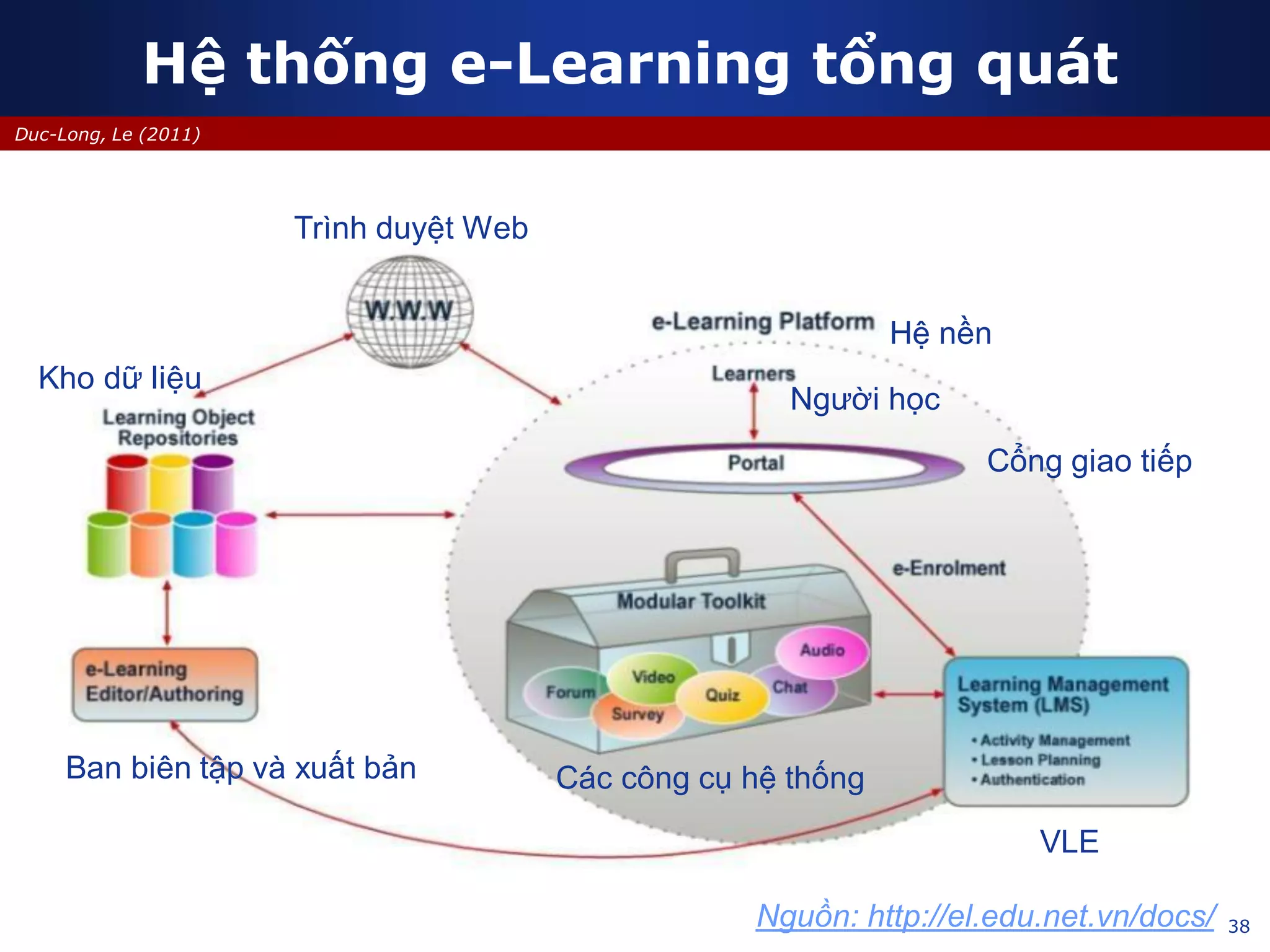 38
Duc-Long, Le (2011)
Hệ thống e-Learning tổng quát
Trình duyệt Web
VLE
Ban biên tập và xuất bản
Kho dữ liệu
Cổng giao tiếp
Các công cụ hệ thống
Người học
Hệ nền
Nguồn: http://el.edu.net.vn/docs/
 
