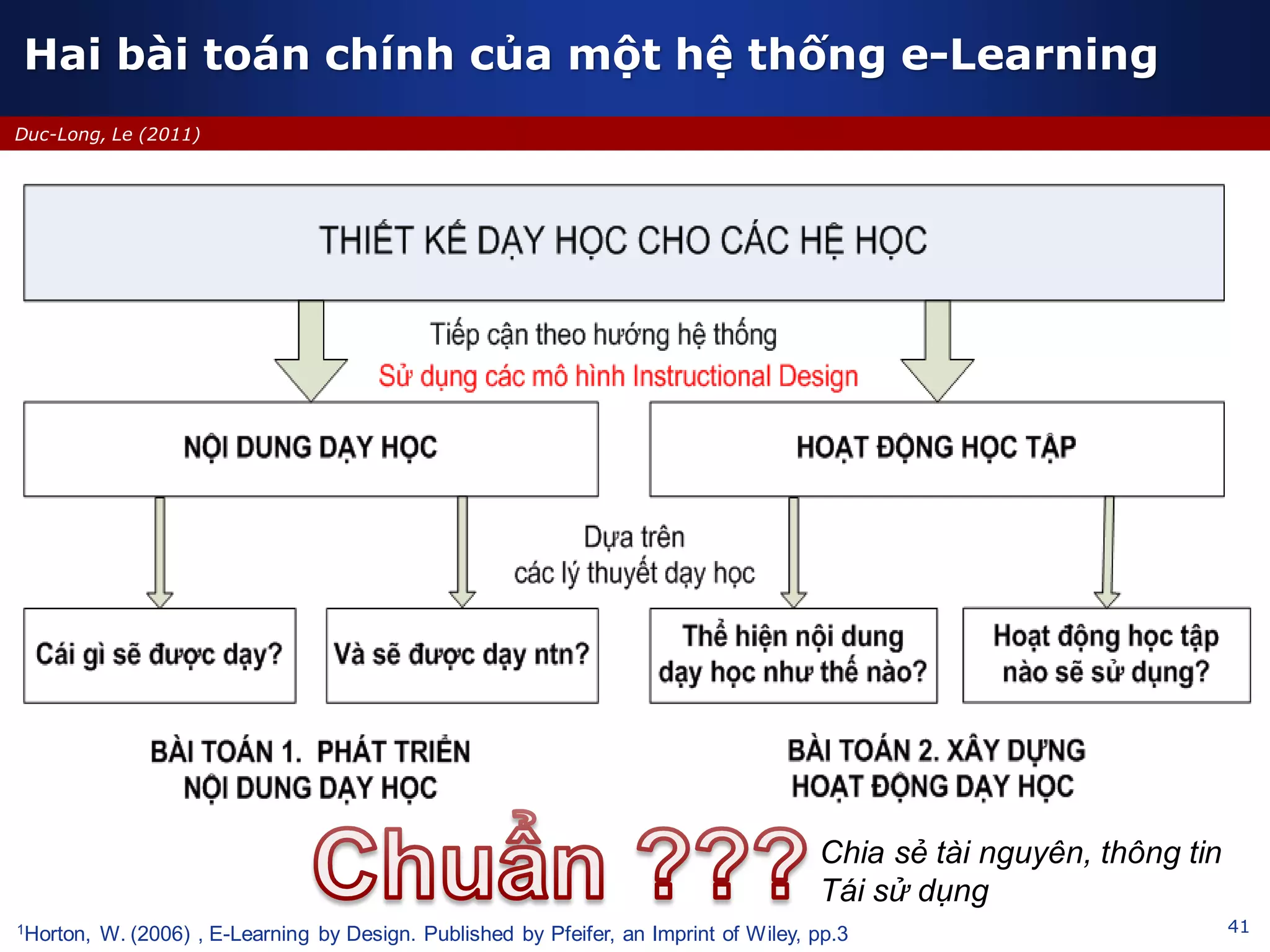 41
Duc-Long, Le (2011)
Hai bài toán chính của một hệ thống e-Learning
1Horton, W. (2006) , E-Learning by Design. Published by Pfeifer, an Imprint of Wiley, pp.3
Chia sẻ tài nguyên, thông tin
Tái sử dụng
 