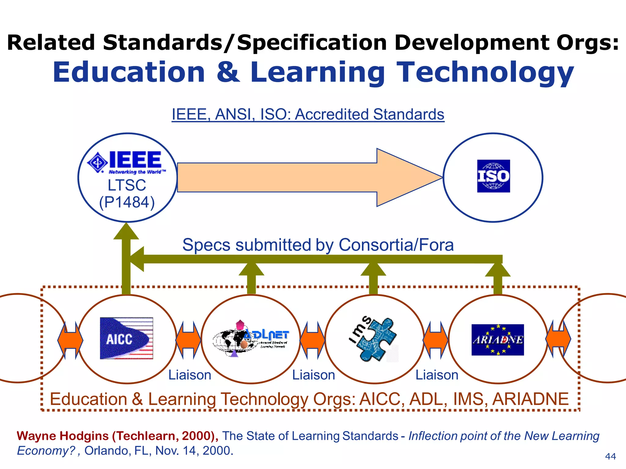 44
Duc-Long, Le (2010)
Related Standards/Specification Development Orgs:
Education & Learning Technology
LTSC
(P1484)
Specs submitted by Consortia/Fora
IEEE, ANSI, ISO: Accredited Standards
LiaisonLiaisonLiaison
Education & Learning Technology Orgs: AICC, ADL, IMS, ARIADNE
Wayne Hodgins (Techlearn, 2000), The State of Learning Standards - Inflection point of the New Learning
Economy? , Orlando, FL, Nov. 14, 2000.
 