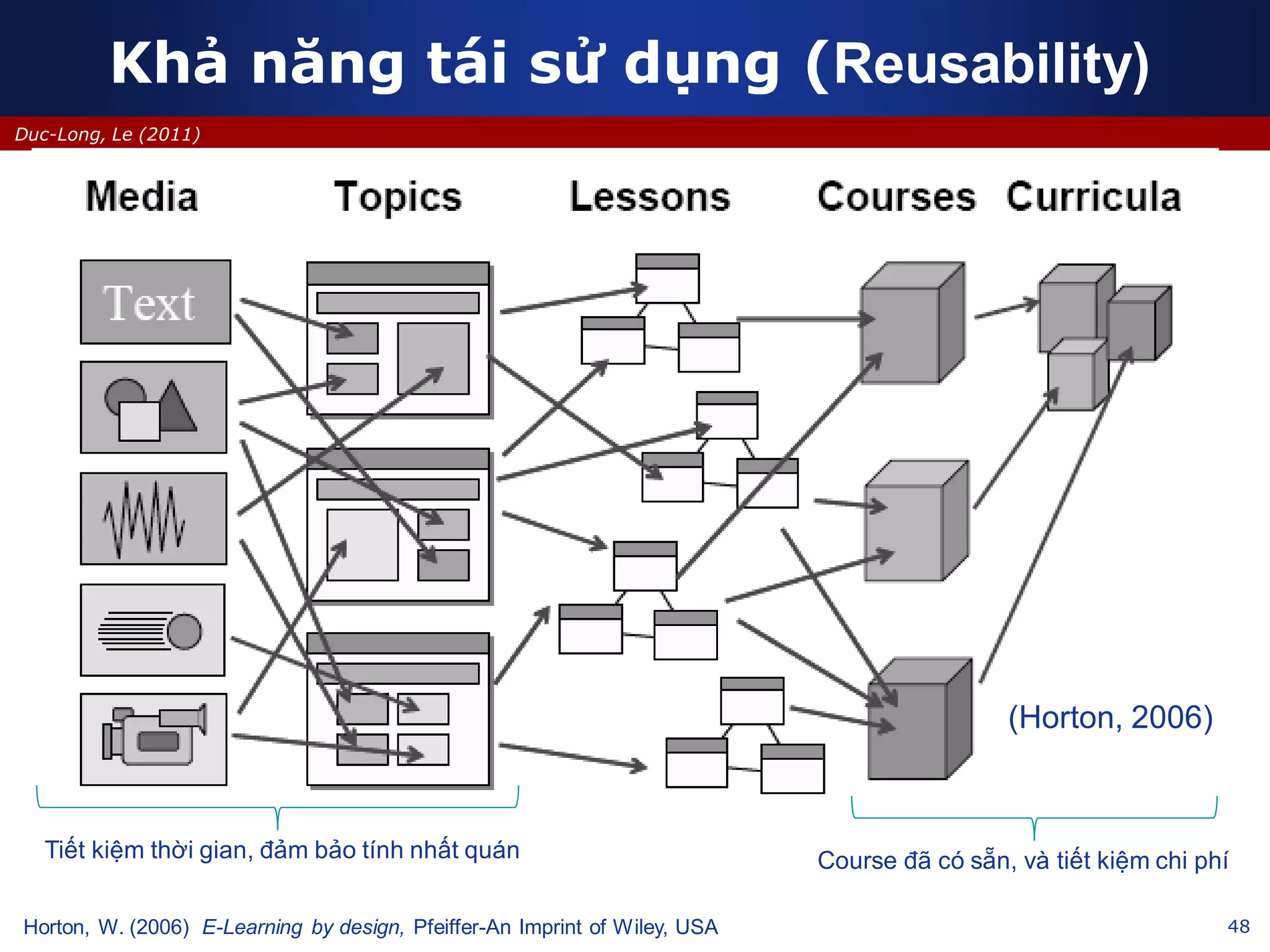48
Duc-Long, Le (2011)
Khả năng tái sử dụng (Reusability)
Horton, W. (2006) E-Learning by design, Pfeiffer-An Imprint of Wiley, USA
Tiết kiệm thời gian, đảm bảo tính nhất quán Course đã có sẵn, và tiết kiệm chi phí
(Horton, 2006)
 