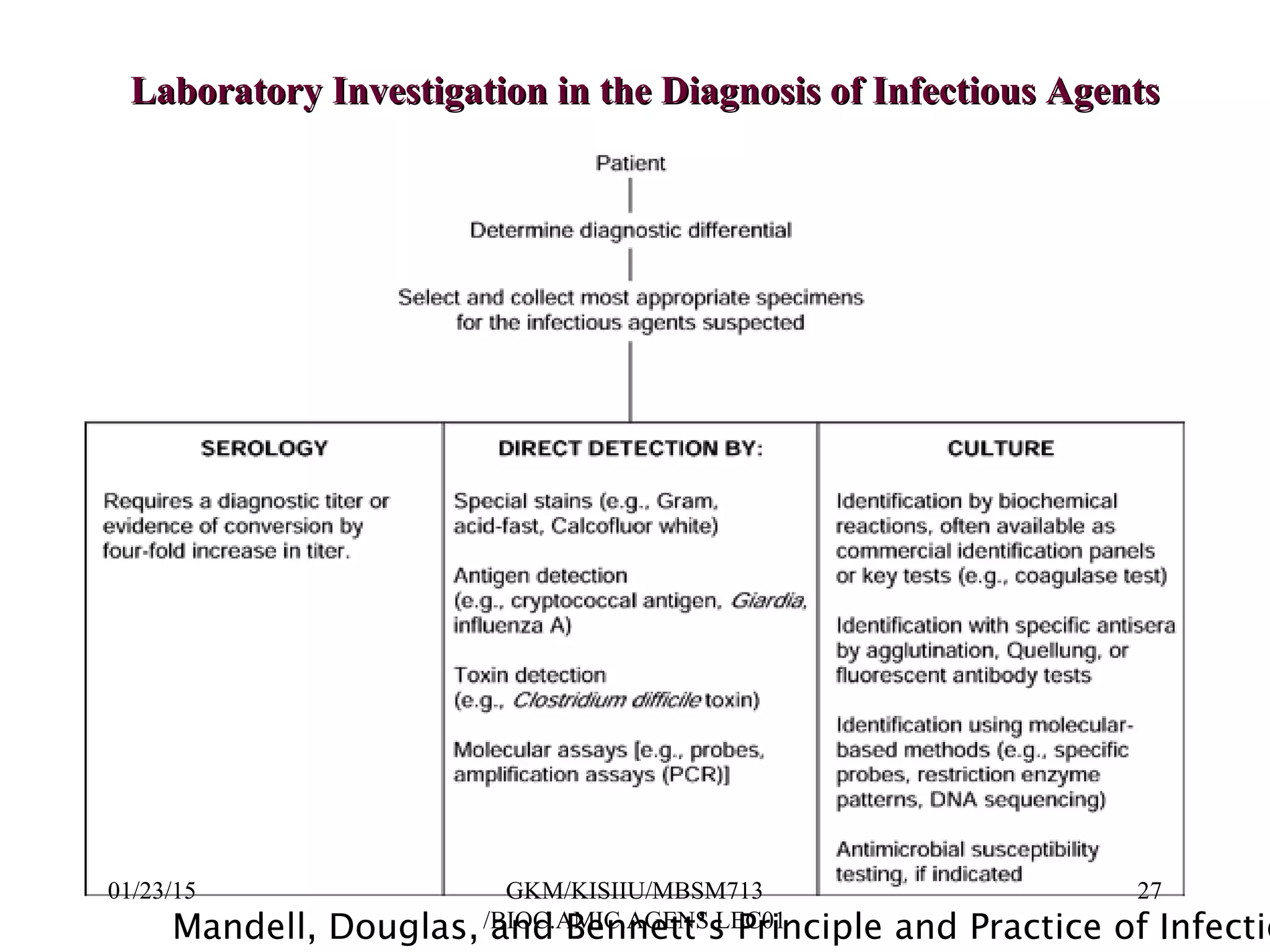 Laboratory Investigation in the Diagnosis of Infectious AgentsLaboratory Investigation in the Diagnosis of Infectious Agents
Mandell, Douglas, and Bennett’s Principle and Practice of Infectio
01/23/15 27GKM/KISIIU/MBSM713
/BIOC.AMIC.AGENS.LEC01
 