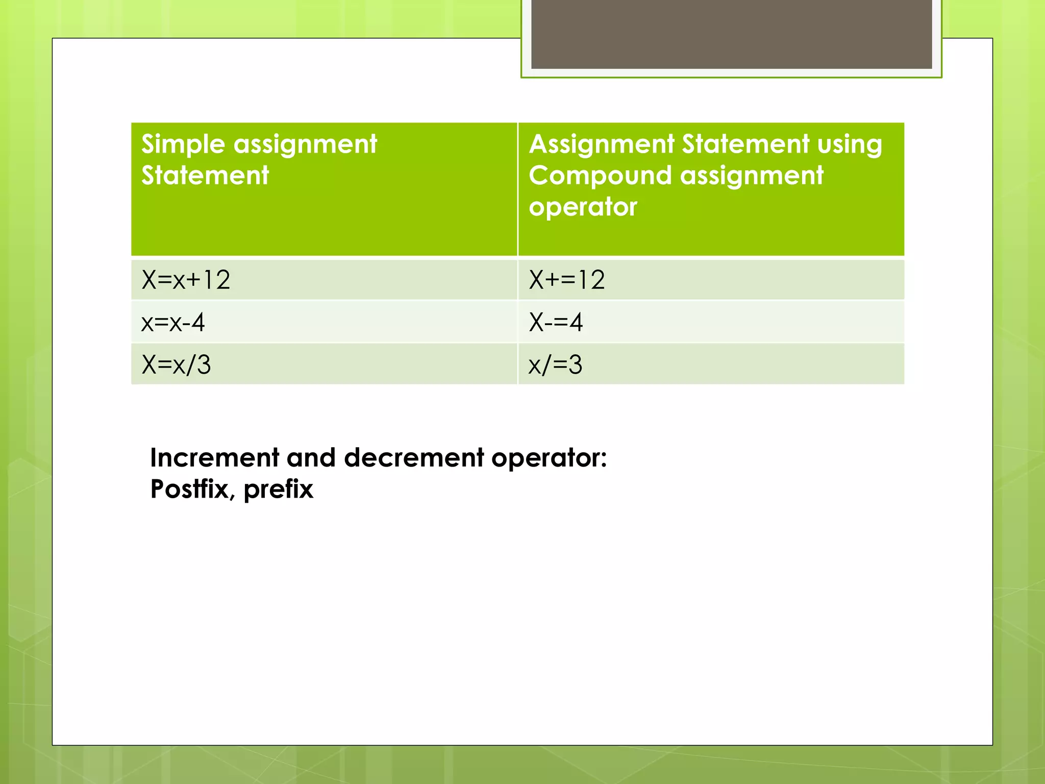 Simple assignment
Statement
Assignment Statement using
Compound assignment
operator
X=x+12 X+=12
x=x-4 X-=4
X=x/3 x/=3
Increment and decrement operator:
Postfix, prefix
 