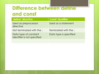 Difference between define
and const
‘define’ directive ‘const’ Qualifier
Used as preprocessor
directive
Used as a statement
Not terminated with the ; Terminated with the ;
Data type of constant
identifier is not specified
Data type is specified
 