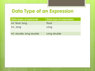 Data Type of an Expression
Data types of operands Data type of expression
Int, float, long Float
int., long Long
Int, double, long double Long double
 
