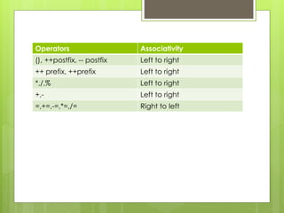 Operators Associativity
(), ++postfix, -- postfix Left to right
++ prefix, ++prefix Left to right
*,/,% Left to right
+,- Left to right
=,+=,-=,*=,/= Right to left
 