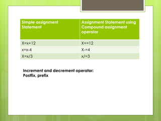 Simple assignment
Statement
Assignment Statement using
Compound assignment
operator
X=x+12 X+=12
x=x-4 X-=4
X=x/3 x/=3
Increment and decrement operator:
Postfix, prefix
 