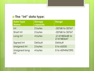  The “int” data type:
Data Type
Name
Storage
capacity
Range
Int 2 bytes -32768 to 32767
Short int 2 bytes -32768 to 32767
Long int 4 bytes -2147483648 to
2147483647
Signed int Default Default
Unsigned int 2 bytes 0 to 65535
Unsigned long
int
4 bytes 0 to 4294967295
 